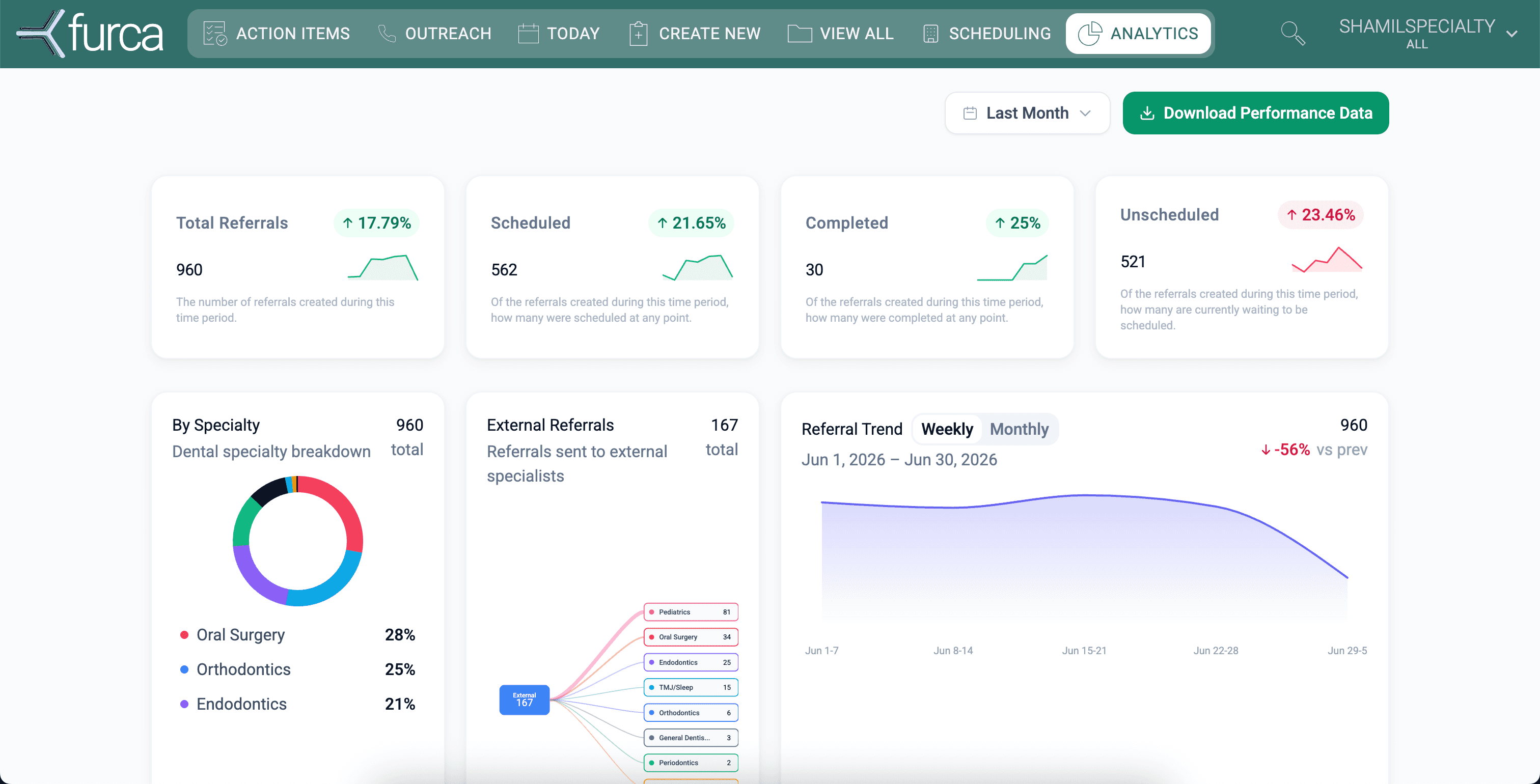 Furca performance analytics dashboard showing referral outcomes and trends